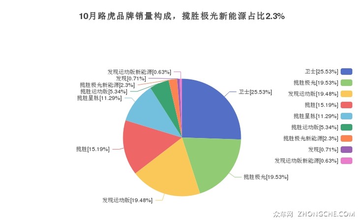 10月路虎品牌销量构成，揽胜极光新能源占比2.3%