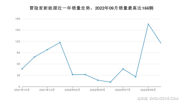 冒险家新能源近一年销量走势，2022年09月销量最高达166辆