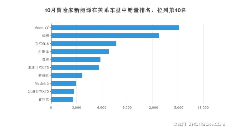 10月冒险家新能源在美系车型中销量排名，位列第40名