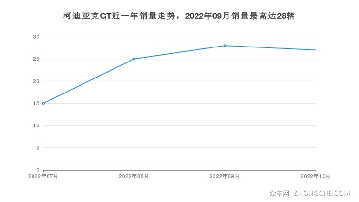 柯迪亚克GT近一年销量走势，2022年09月销量最高达28辆