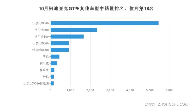 10月柯迪亚克GT在其他车型中销量排名，位列第18名
