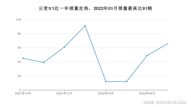 云度π1近一年销量走势，2022年01月销量最高达91辆