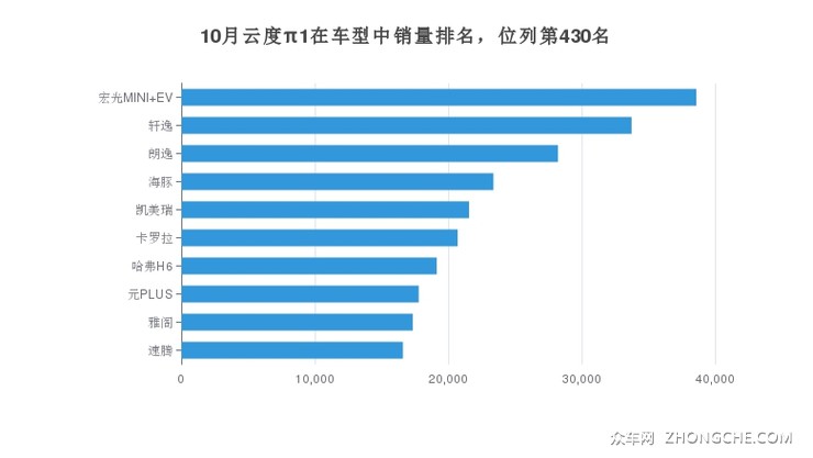 10月云度π1在车型中销量排名，位列第430名