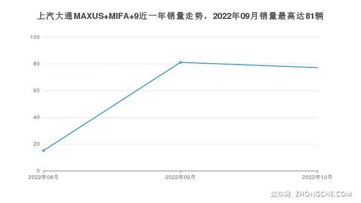上汽大通MAXUS MIFA 9近一年销量走势，2022年09月销量最高达81辆