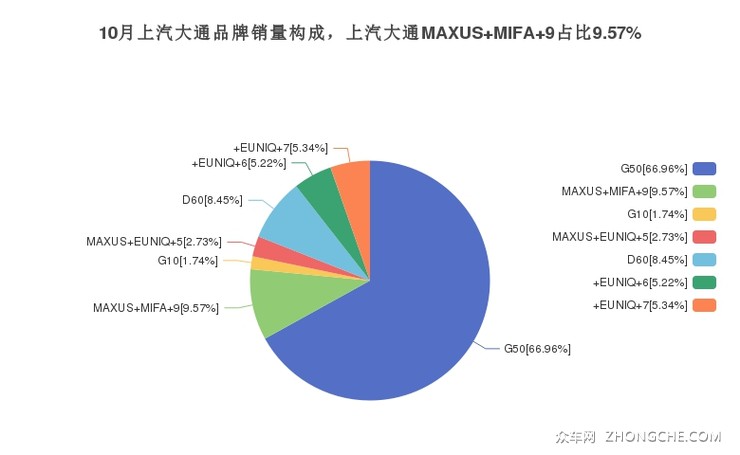 10月上汽大通品牌销量构成，上汽大通MAXUS MIFA 9占比9.57%