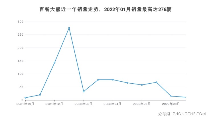 百智大熊近一年销量走势，2022年01月销量最高达276辆