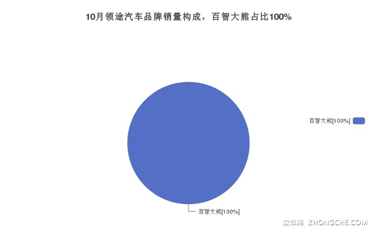 10月领途汽车品牌销量构成，百智大熊占比100%
