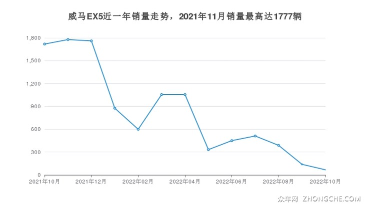 威马EX5近一年销量走势，2021年11月销量最高达1777辆