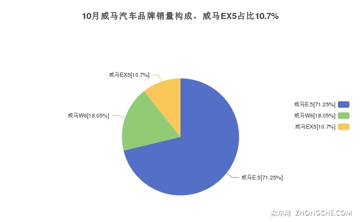 10月威马汽车品牌销量构成，威马EX5占比10.7%