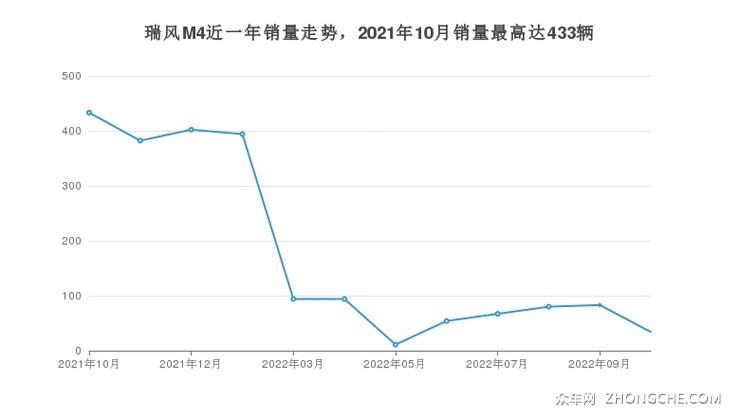 瑞风M4近一年销量走势，2021年10月销量最高达433辆