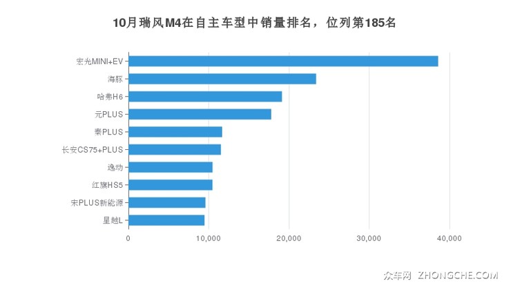 10月瑞风M4在自主车型中销量排名，位列第185名