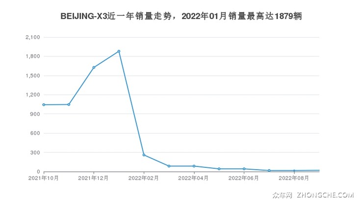 BEIJING-X3近一年销量走势，2022年01月销量最高达1879辆