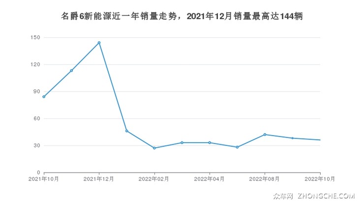 名爵6新能源近一年销量走势，2021年12月销量最高达144辆