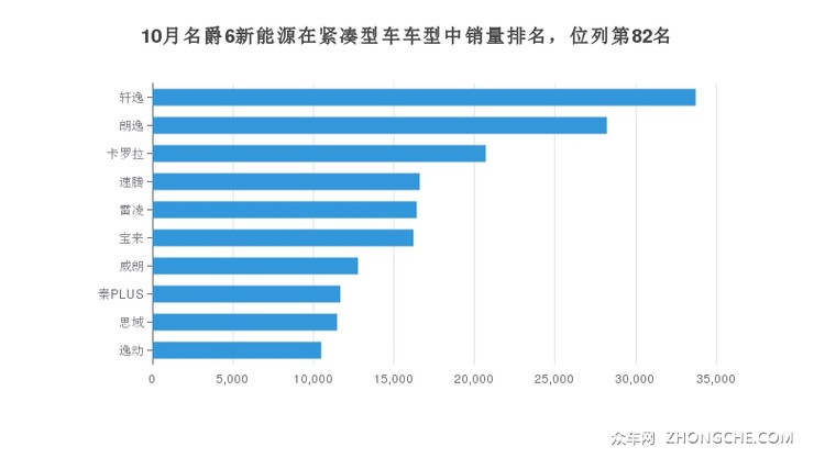 10月名爵6新能源在紧凑型车车型中销量排名，位列第82名