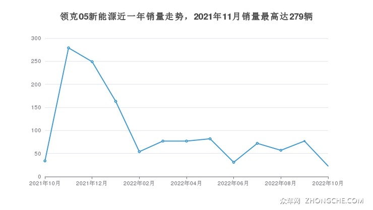领克05新能源近一年销量走势，2021年11月销量最高达279辆