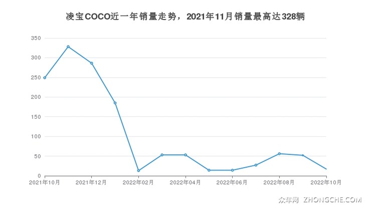 凌宝COCO近一年销量走势，2021年11月销量最高达328辆