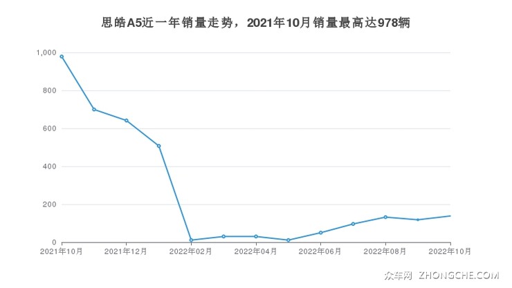 思皓A5近一年销量走势，2021年10月销量最高达978辆