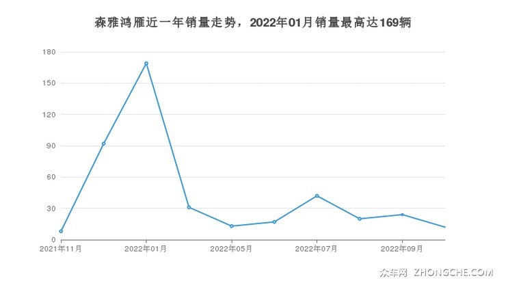 森雅鸿雁近一年销量走势，2022年01月销量最高达169辆