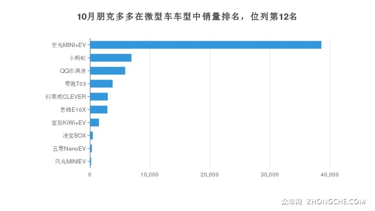 10月朋克多多在微型车车型中销量排名，位列第12名