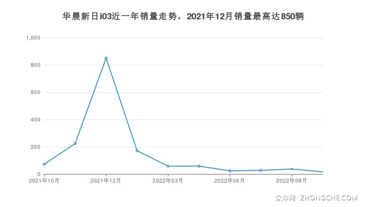 华晨新日i03近一年销量走势，2021年12月销量最高达850辆
