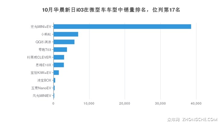 10月华晨新日i03在微型车车型中销量排名，位列第17名