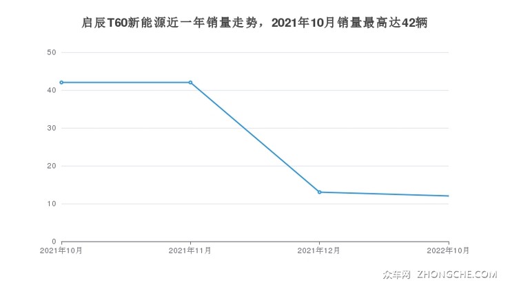 启辰T60新能源近一年销量走势，2021年10月销量最高达42辆