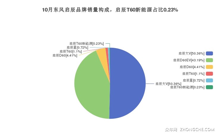 10月东风启辰品牌销量构成，启辰T60新能源占比0.23%