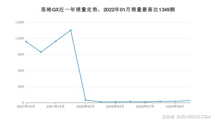 思皓QX近一年销量走势，2022年01月销量最高达1349辆