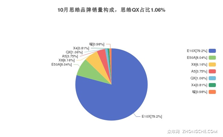 10月思皓品牌销量构成，思皓QX占比1.06%