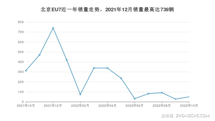 北京EU7近一年销量走势，2021年12月销量最高达739辆
