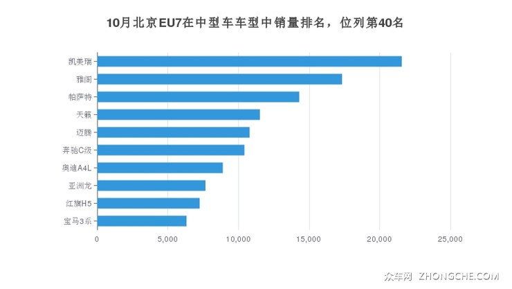 10月北京EU7在中型车车型中销量排名，位列第40名
