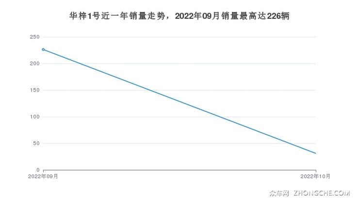 华梓1号近一年销量走势，2022年09月销量最高达226辆