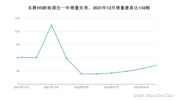名爵HS新能源近一年销量走势，2021年12月销量最高达134辆
