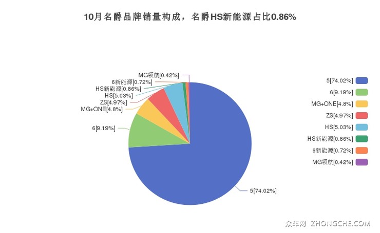 10月名爵品牌销量构成，名爵HS新能源占比0.86%