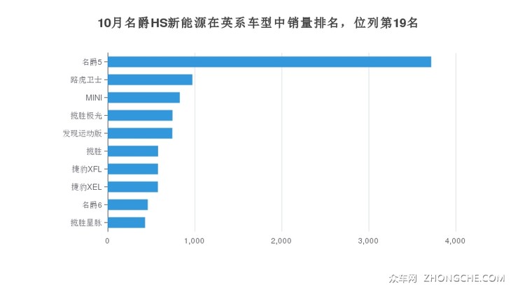 10月名爵HS新能源在英系车型中销量排名，位列第19名