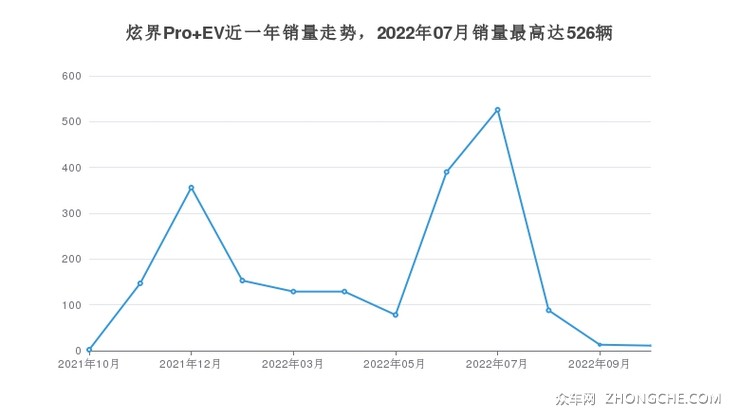 炫界Pro EV近一年销量走势，2022年07月销量最高达526辆