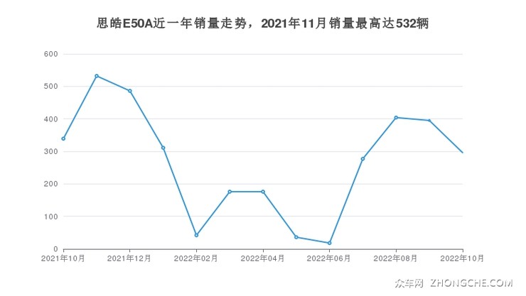思皓E50A近一年销量走势，2021年11月销量最高达532辆