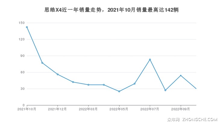 思皓X4近一年销量走势，2021年10月销量最高达142辆