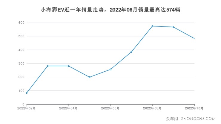 小海狮EV近一年销量走势，2022年08月销量最高达574辆