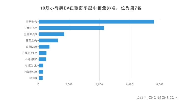 10月小海狮EV在微面车型中销量排名，位列第7名