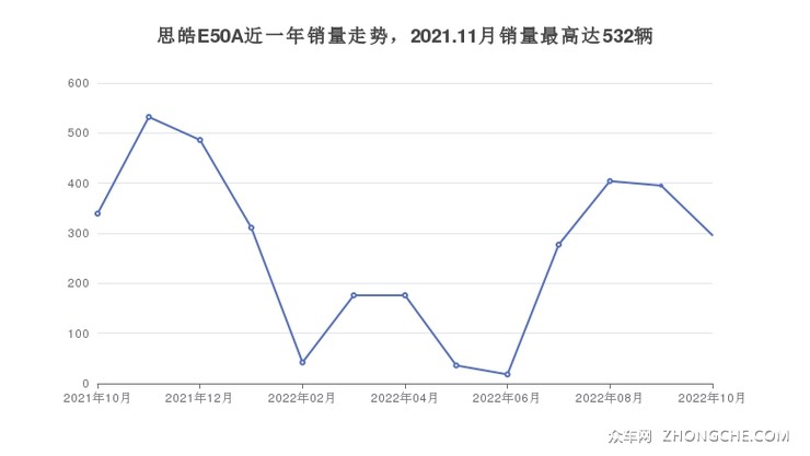 思皓E50A近一年销量走势，2021.11月销量最高达532辆