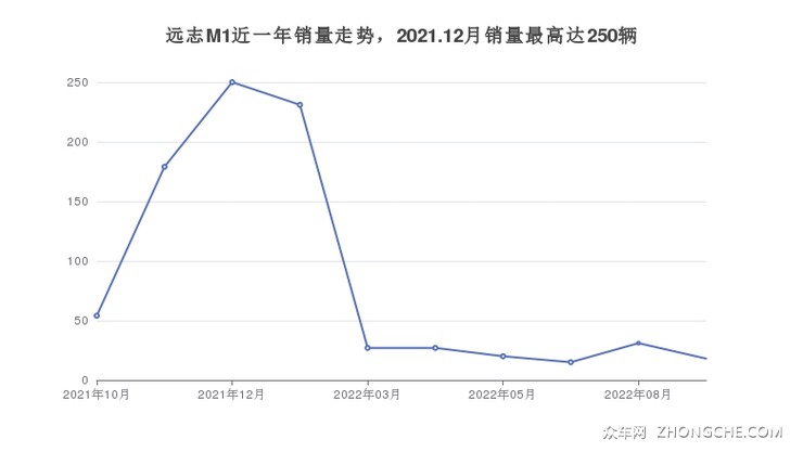 远志M1近一年销量走势，2021.12月销量最高达250辆