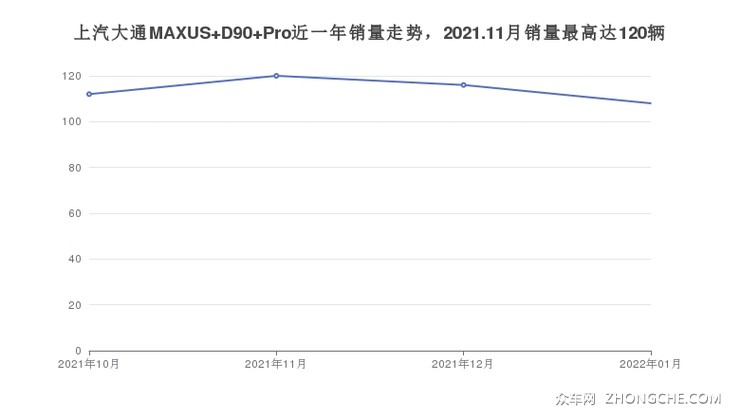 上汽大通MAXUS D90 Pro近一年销量走势，2021.11月销量最高达120辆