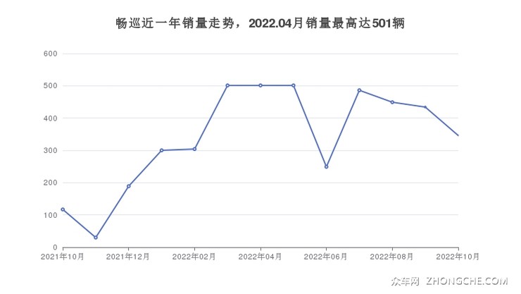畅巡近一年销量走势，2022.04月销量最高达501辆