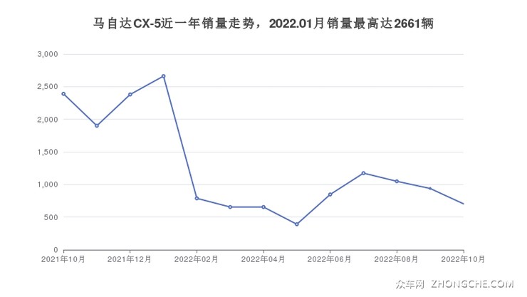 马自达CX-5近一年销量走势，2022.01月销量最高达2661辆