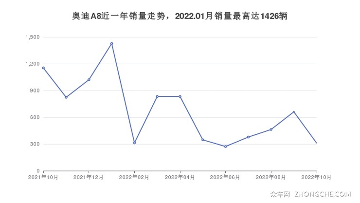 奥迪A8近一年销量走势，2022.01月销量最高达1426辆