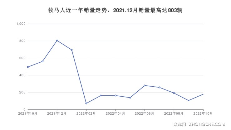 牧马人近一年销量走势，2021.12月销量最高达803辆