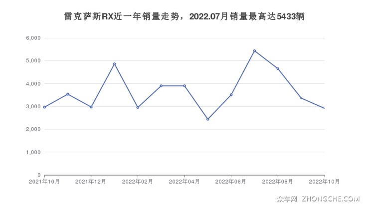 雷克萨斯RX近一年销量走势，2022.07月销量最高达5433辆