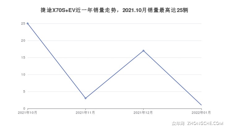 捷途X70S EV近一年销量走势，2021.10月销量最高达25辆