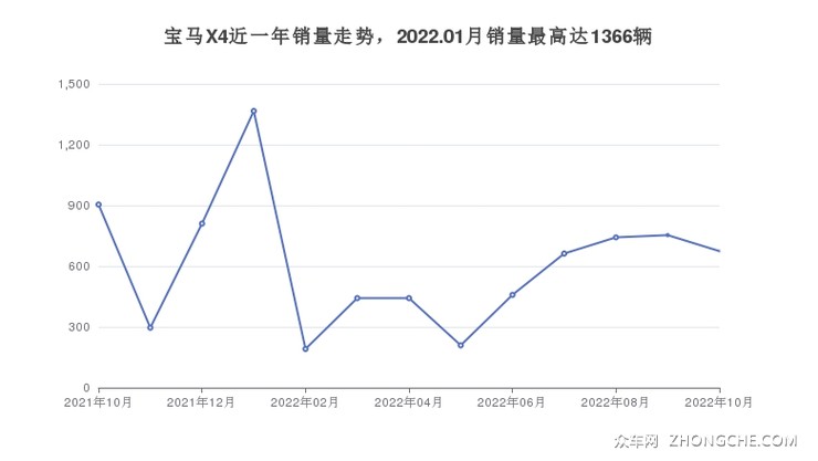 宝马X4近一年销量走势，2022.01月销量最高达1366辆